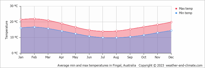 Average monthly minimum and maximum temperature in Fingal, Australia