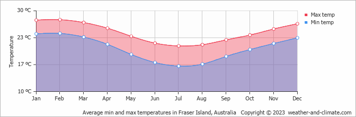 Average monthly minimum and maximum temperature in Fraser Island, Australia