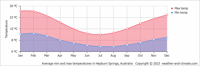 Average monthly minimum and maximum temperature in Hepburn Springs, Australia