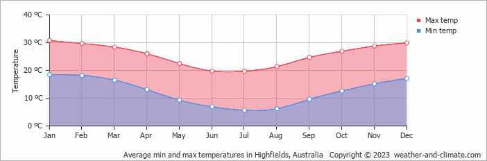 Average monthly minimum and maximum temperature in Highfields, Australia
