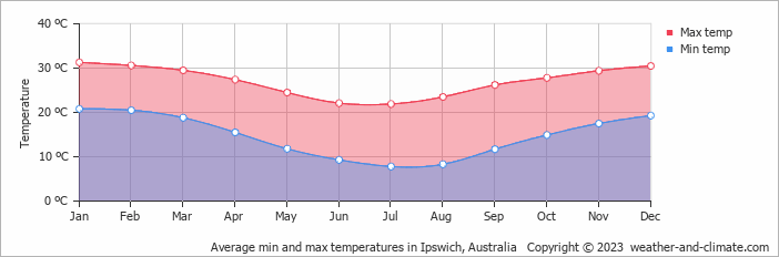 Average monthly minimum and maximum temperature in Ipswich, Australia