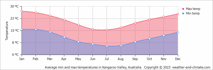 Average monthly minimum and maximum temperature in Kangaroo Valley, Australia