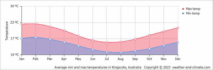 Average monthly minimum and maximum temperature in Kingscote, Australia