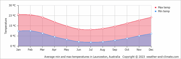 Average monthly minimum and maximum temperature in Launceston, 