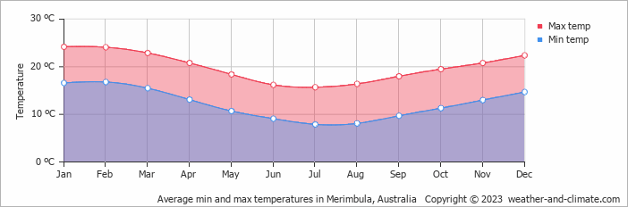 Average monthly minimum and maximum temperature in Merimbula, Australia