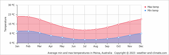 Average monthly minimum and maximum temperature in Moina, Australia