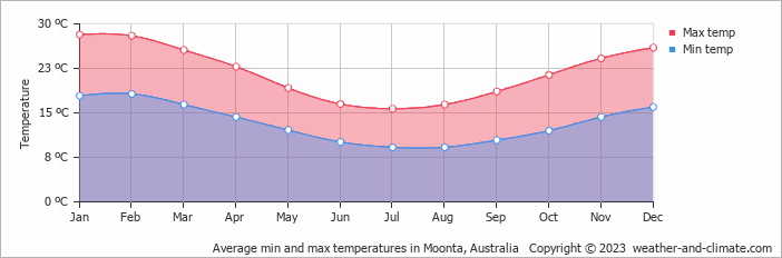 Average monthly minimum and maximum temperature in Moonta, Australia