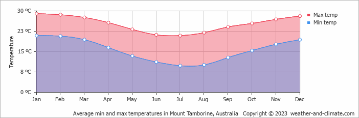 Average monthly minimum and maximum temperature in Mount Tamborine, Australia