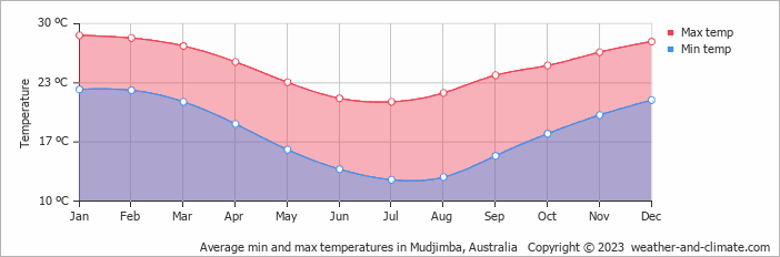 Average monthly minimum and maximum temperature in Mudjimba, Australia