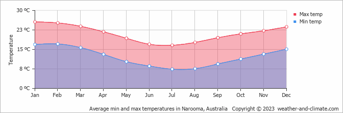 Average monthly minimum and maximum temperature in Narooma, Australia