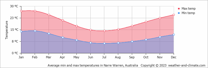 Average monthly minimum and maximum temperature in Narre Warren, Australia
