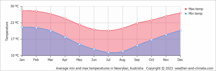 Average monthly minimum and maximum temperature in Newrybar, Australia