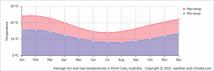 Average monthly minimum and maximum temperature in Point Cook, Australia