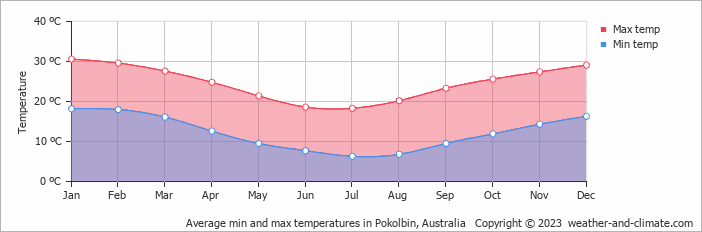 Average monthly minimum and maximum temperature in Pokolbin, Australia
