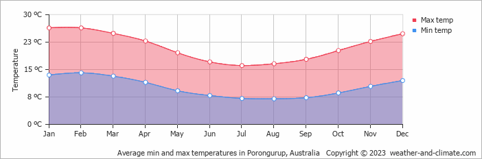 Average monthly minimum and maximum temperature in Porongurup, Australia