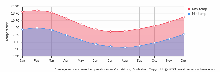 Average monthly minimum and maximum temperature in Port Arthur, Australia