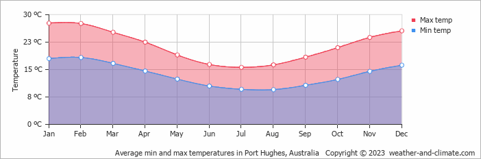 Average monthly minimum and maximum temperature in Port Hughes, Australia