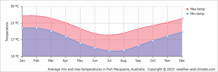 Average monthly minimum and maximum temperature in Port Macquarie, Australia