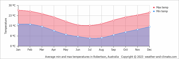 Average monthly minimum and maximum temperature in Robertson, Australia