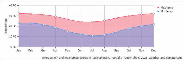 Average monthly minimum and maximum temperature in Rockhampton, Australia