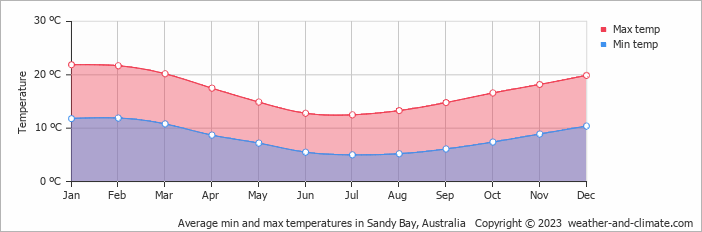 Average monthly minimum and maximum temperature in Sandy Bay, Australia