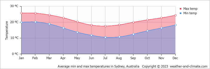 Average monthly minimum and maximum temperature in Sydney, Australia