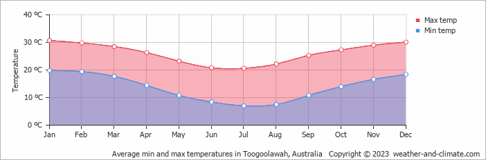 Average monthly minimum and maximum temperature in Toogoolawah, Australia