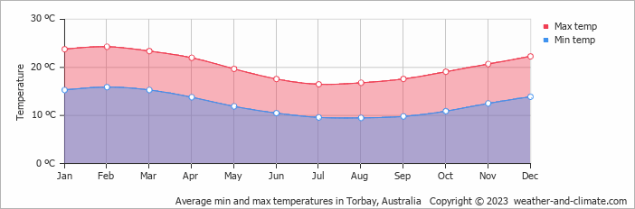 Average monthly minimum and maximum temperature in Torbay, Australia