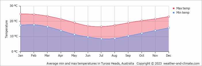 Average monthly minimum and maximum temperature in Tuross Heads, Australia