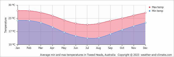 Average monthly minimum and maximum temperature in Tweed Heads, Australia
