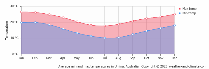 Average monthly minimum and maximum temperature in Umina, Australia