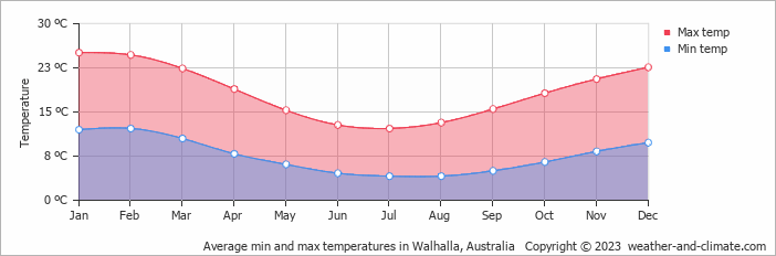 Average monthly minimum and maximum temperature in Walhalla, Australia