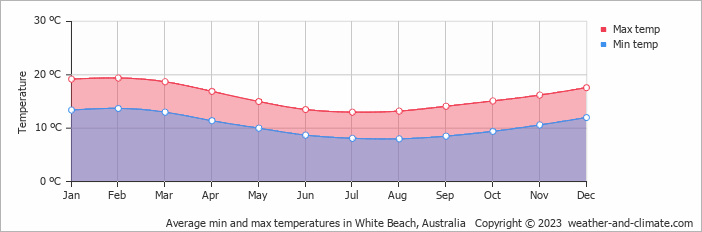 Average monthly minimum and maximum temperature in White Beach, Australia