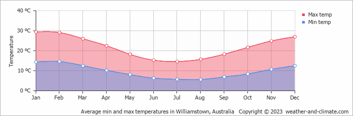 Average monthly minimum and maximum temperature in Williamstown, Australia