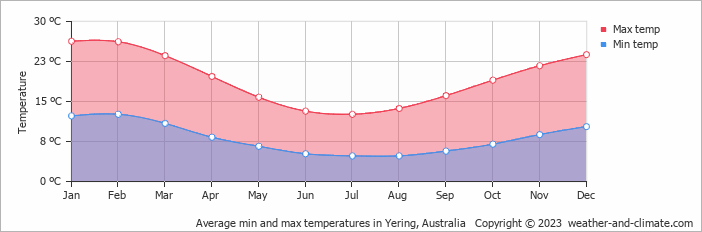 Average monthly minimum and maximum temperature in Yering, Australia