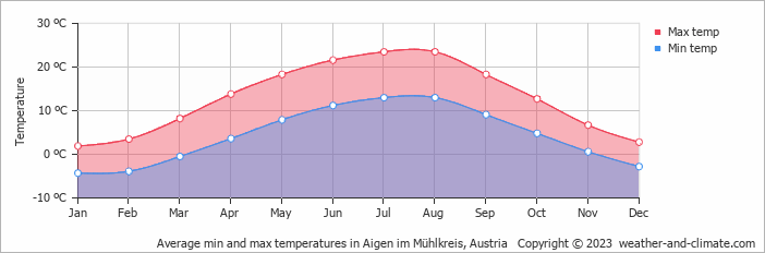 Average monthly minimum and maximum temperature in Aigen im Mühlkreis, Austria