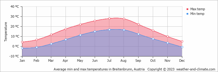 Average monthly minimum and maximum temperature in Breitenbrunn, Austria