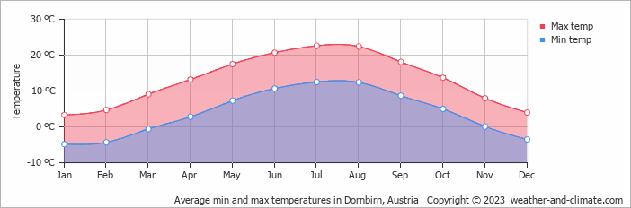 Average monthly minimum and maximum temperature in Dornbirn, Austria