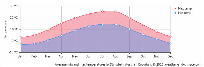 Average monthly minimum and maximum temperature in Dürnstein, Austria