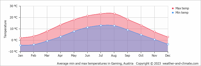 Average monthly minimum and maximum temperature in Gaming, Austria