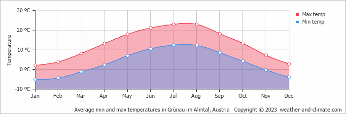 Average monthly minimum and maximum temperature in Grünau im Almtal, Austria
