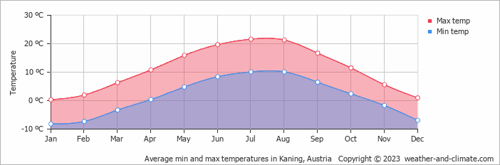 Average monthly minimum and maximum temperature in Kaning, Austria