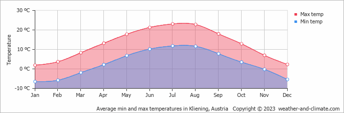 Average monthly minimum and maximum temperature in Kliening, Austria