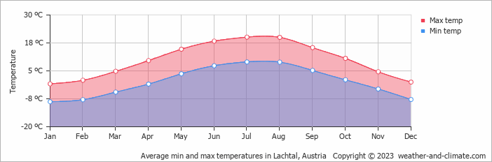 Average monthly minimum and maximum temperature in Lachtal, Austria
