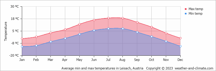 Average monthly minimum and maximum temperature in Leisach, Austria