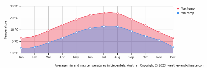 Average monthly minimum and maximum temperature in Liebenfels, Austria