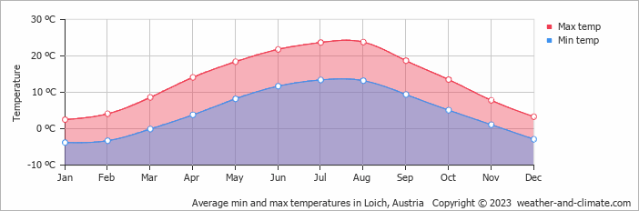 Average monthly minimum and maximum temperature in Loich, Austria