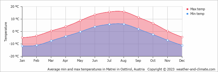 Average monthly minimum and maximum temperature in Matrei in Osttirol, Austria