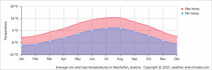 Average monthly minimum and maximum temperature in Mayrhofen, Austria