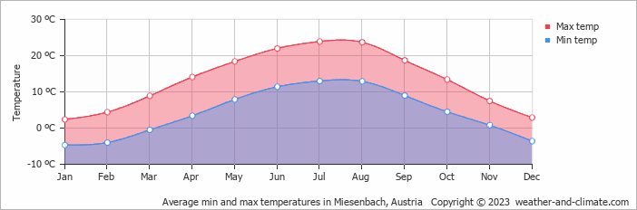 Average monthly minimum and maximum temperature in Miesenbach, Austria